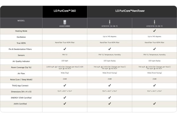 Lg AS601HBB0 Lg Puricare™ 360 With Nanofiber True Hepa Fashion